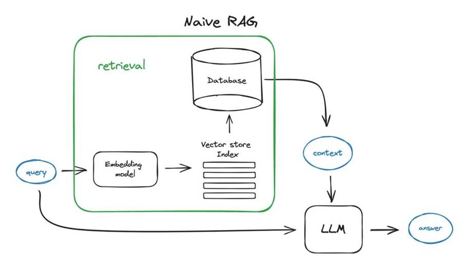 RAG Architecture