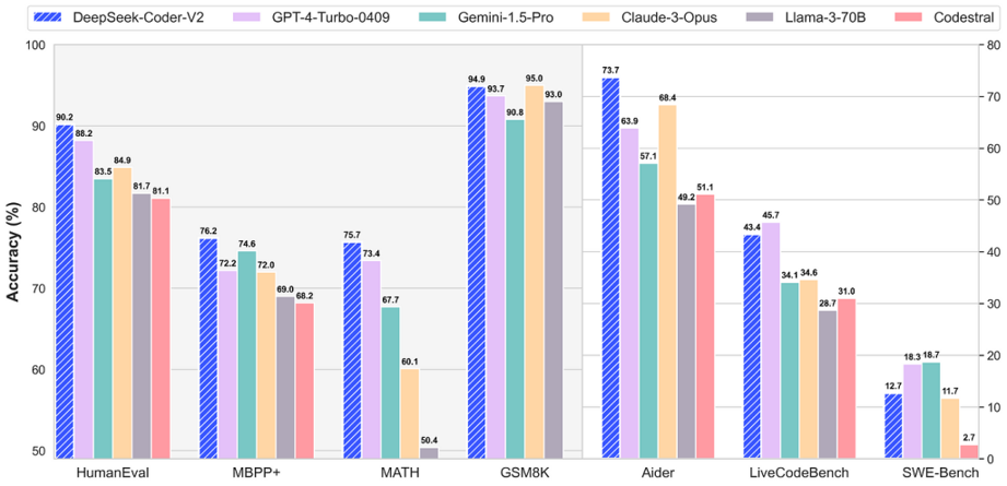 A bar chart comparing the accuracy of AI coding assistants, including DeepSeek-Coder-V2, GPT-4-Turbo-0409, Gemini-1.5-Pro, Claude-3-Opus, Llama-3-70B, and Codestral, across various coding and problem-solving benchmarks.