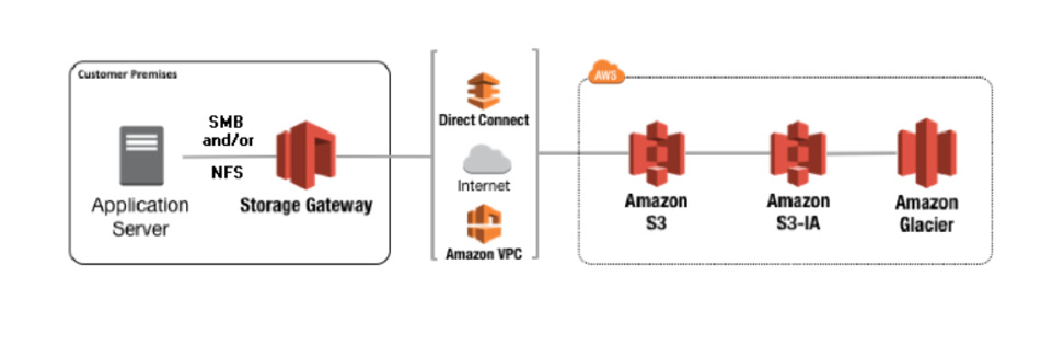 Storage Gateway Architecture