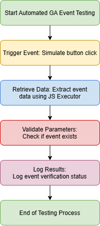 GA_Event_Testing_Flowchart