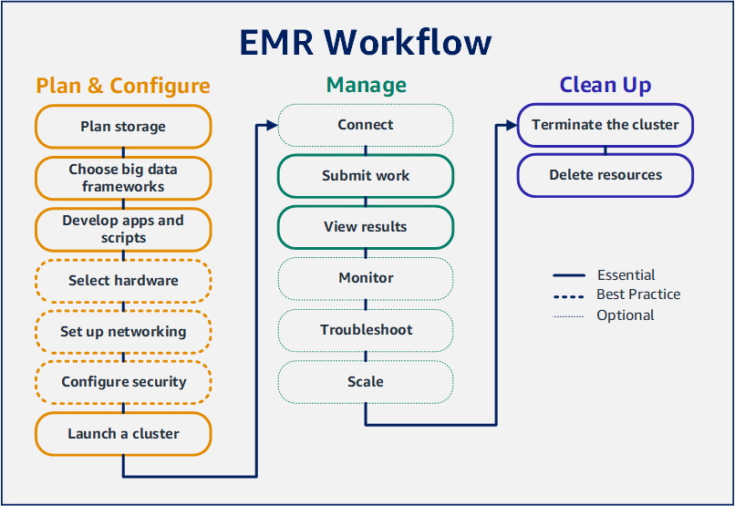 EMR WORKFLOW