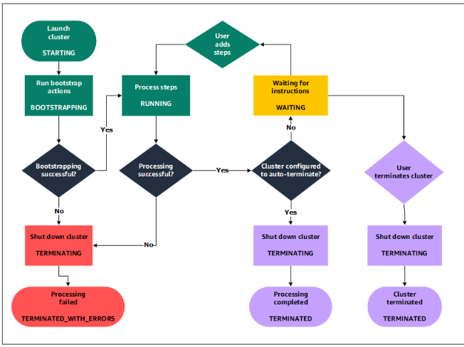 Flowchart illustrating the data processing workflow using AWS EMR