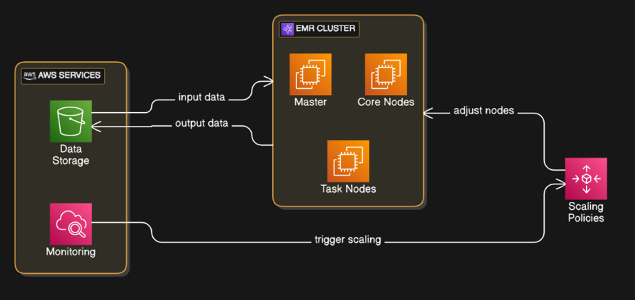 EMR Managed Scaling