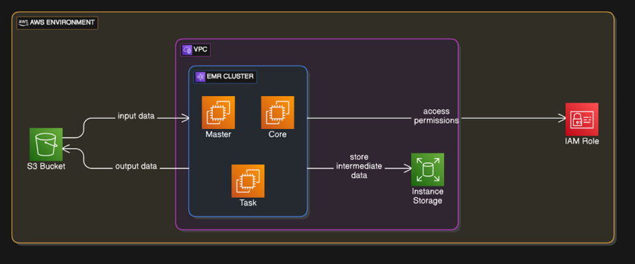 instance storage