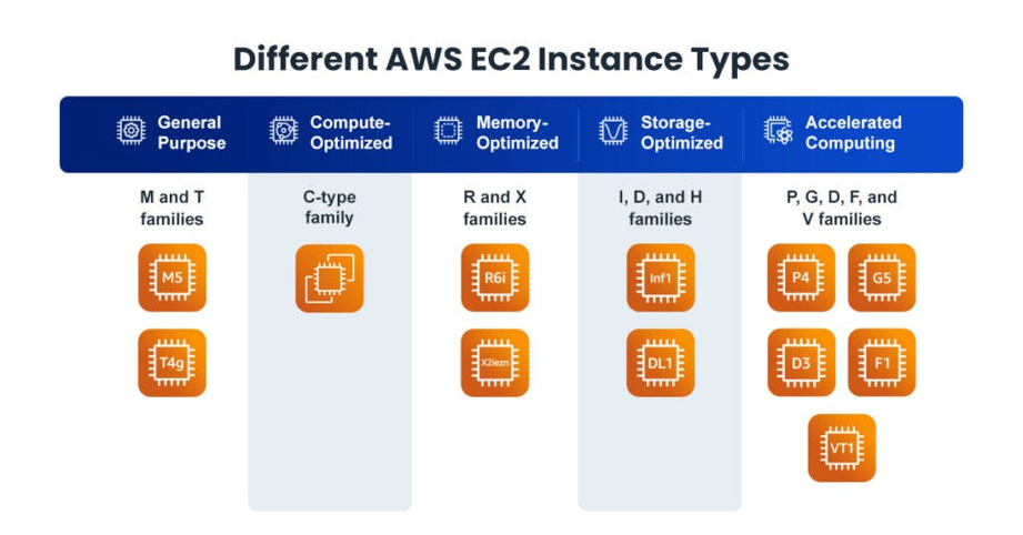 EMR Instance Types